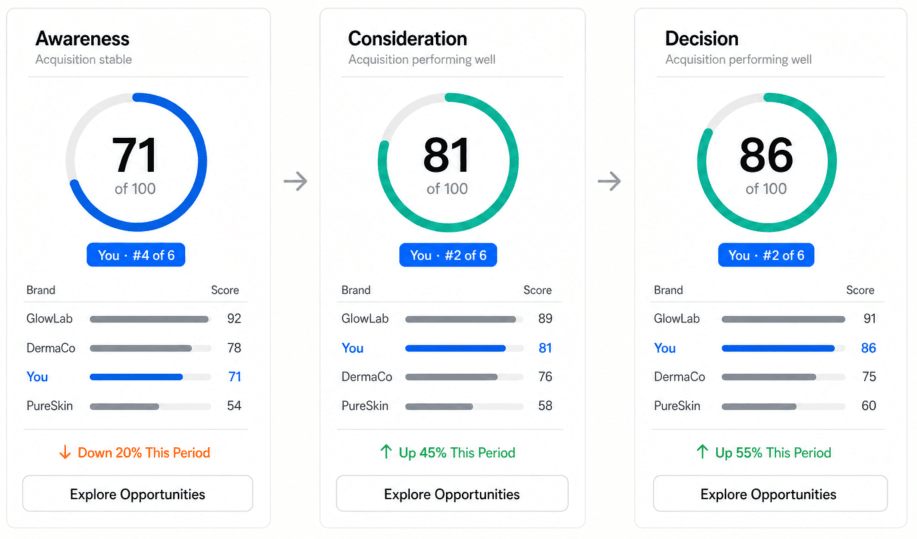Buyer-journey comparison: your brand vs competitors across Awareness, Consideration, Decision