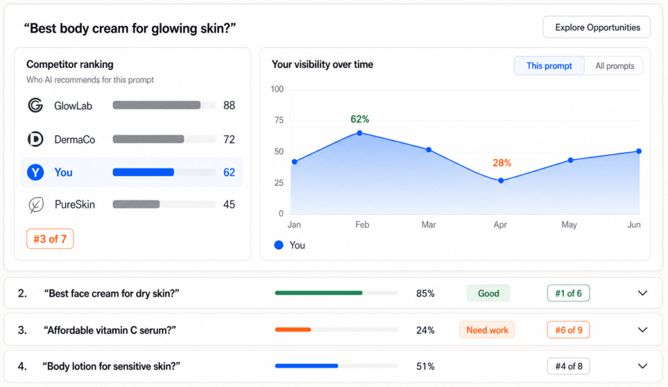 Prompt-level comparison: your visibility, rank and who AI recommends per buyer question