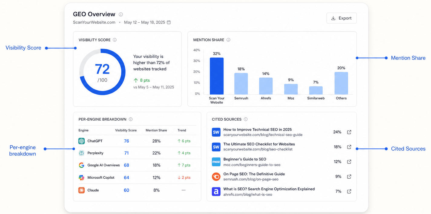 Full GEO Overview report with visibility score, mention share, per-engine breakdown and cited sources