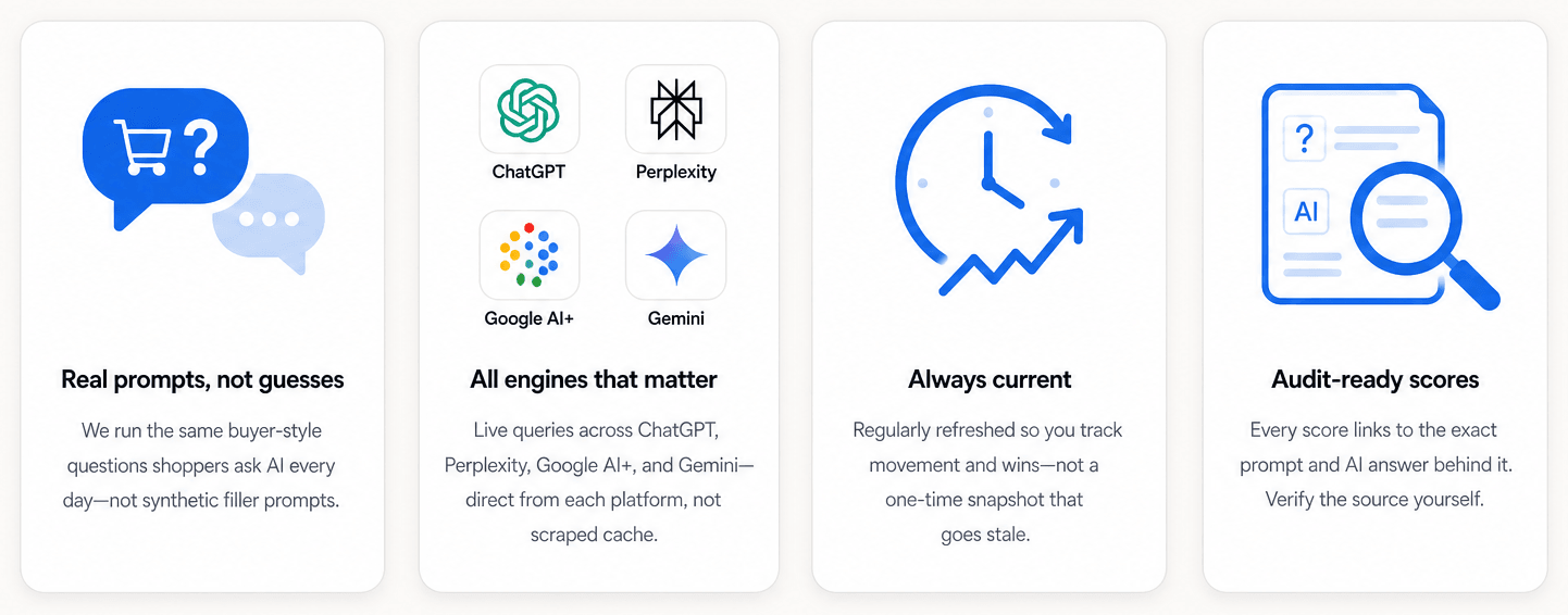 Four data-methodology pillars: Real prompts, not guesses — we run the same buyer-style questions shoppers ask AI, not synthetic prompts. All engines that matter — live queries across ChatGPT, Perplexity, Google AI+, and Gemini, direct from each platform. Always current — regularly refreshed so you track movement, not a stale one-time snapshot. Audit-ready scores — every score links to the exact prompt and AI answer behind it.